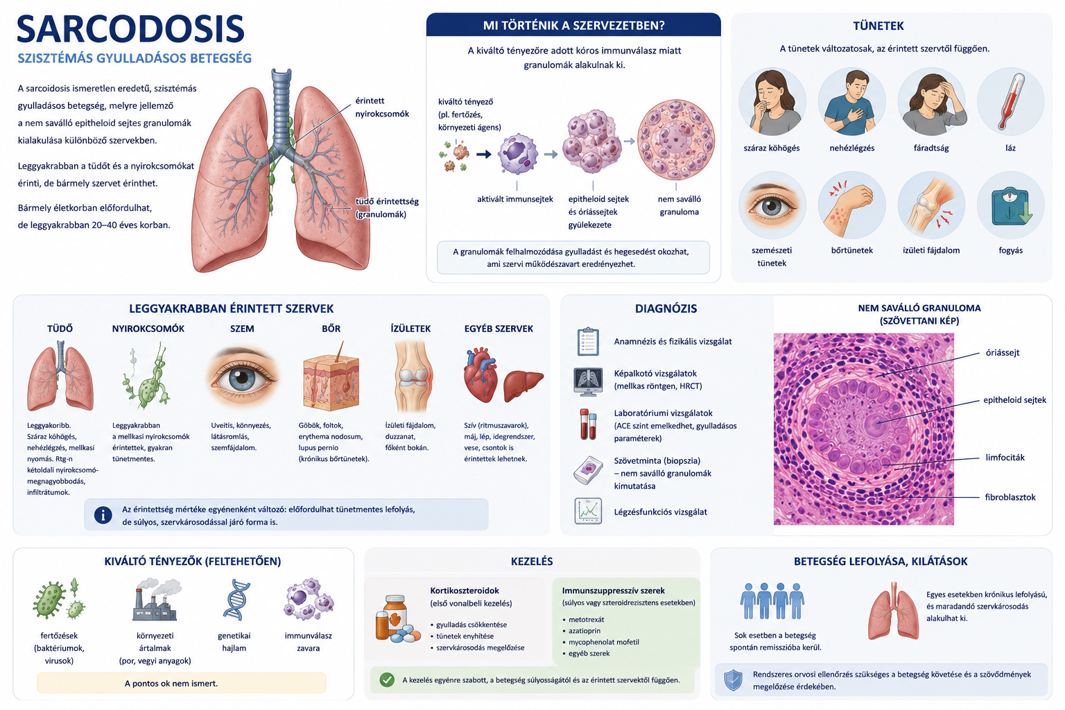 Sarcoidosis 