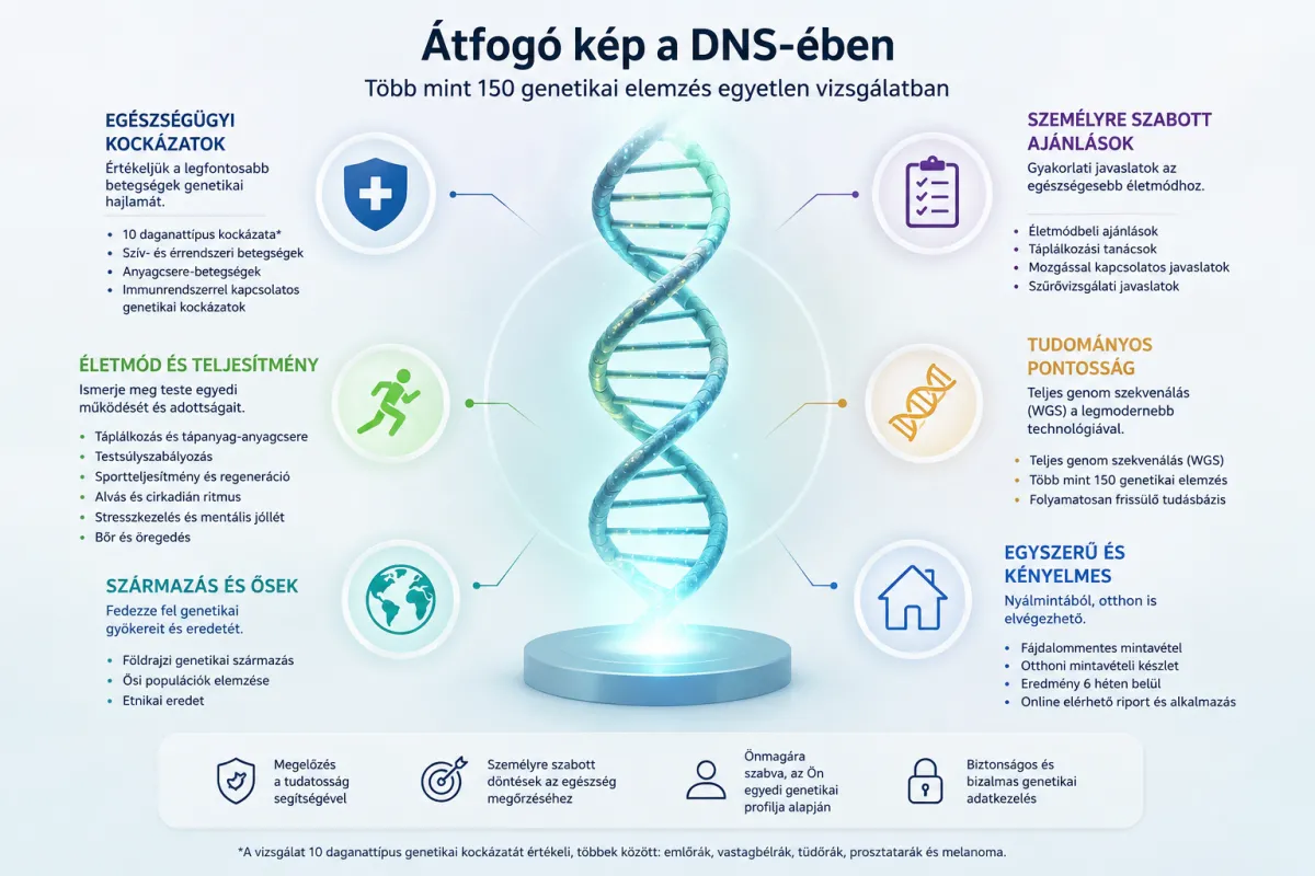 Prémium genetikai teszt egyetlen nyálmintából 