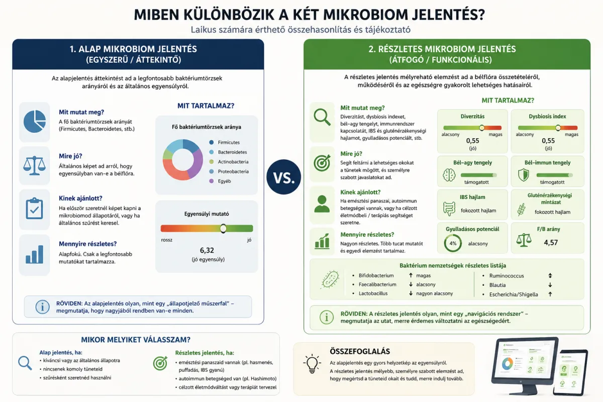 Melyik mikrobiom vizsgálatot válasszam? 